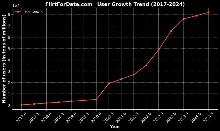 flirtfordate.com user growth trend
