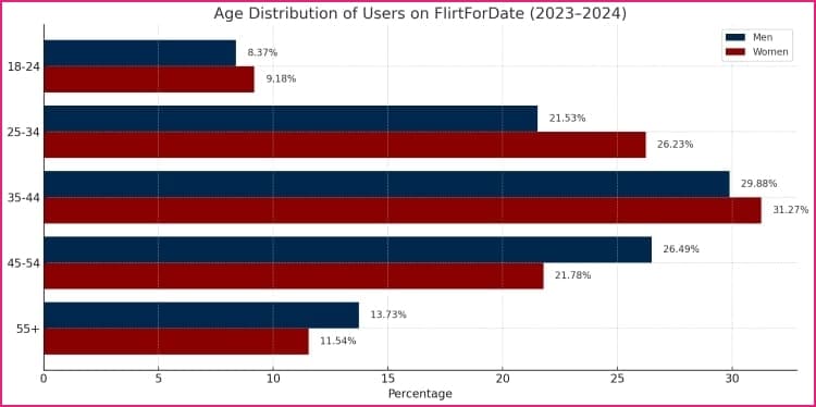 flirtfordate age distribution