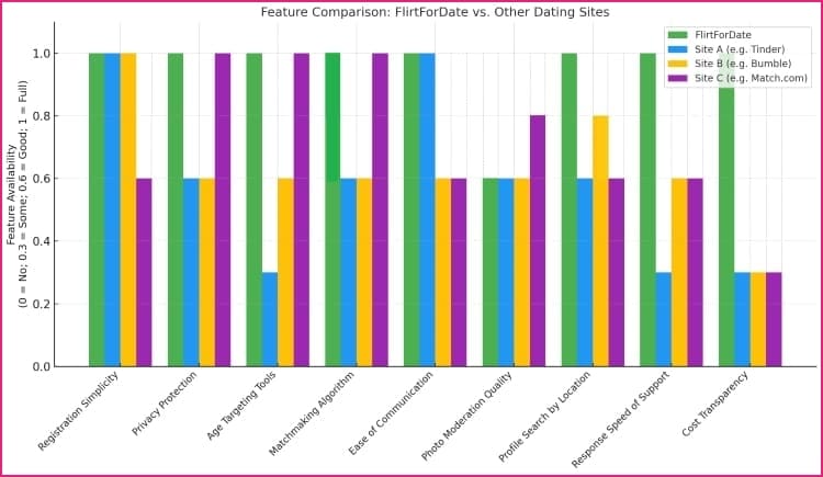 feature comparison flirtfordate