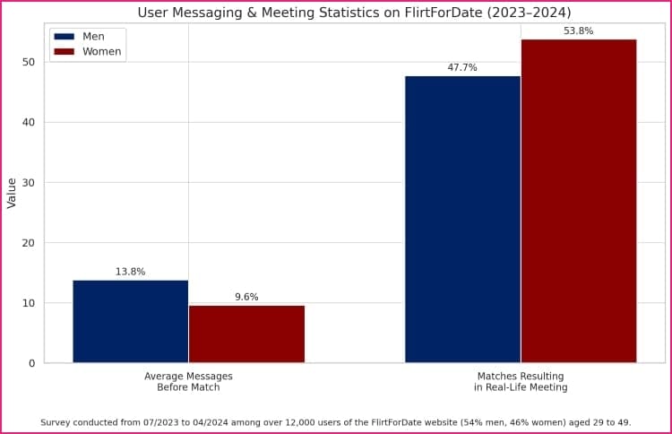 flirtfordate meeting statistics