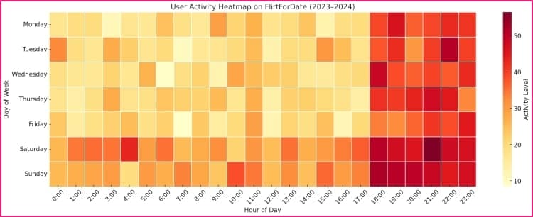 flirtfordate user activity heatmap